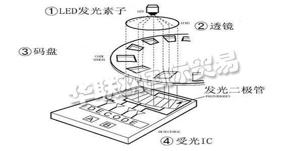 此次咱們就講一講“從編碼器的基礎(chǔ)到運用”，來介紹編碼器所隱藏的魅力。這次介紹共分為四個欄目，第一欄目：大略介紹編碼器并介紹編碼器運用事例。第二以及第三欄目：將具體介紹編碼器的作業(yè)原理及其特征。雖然是言簡意賅，但也闡明幾個作業(yè)原理以及輸出形狀。讓咱們對編碼器可以有一個整體認(rèn)識，依據(jù)其品種清楚優(yōu)缺點，可以簡略分辨出其特征。第四欄目：咱們回歸到開端的話題，編碼器有什么其他用處。介紹編碼器的實踐運用事例。